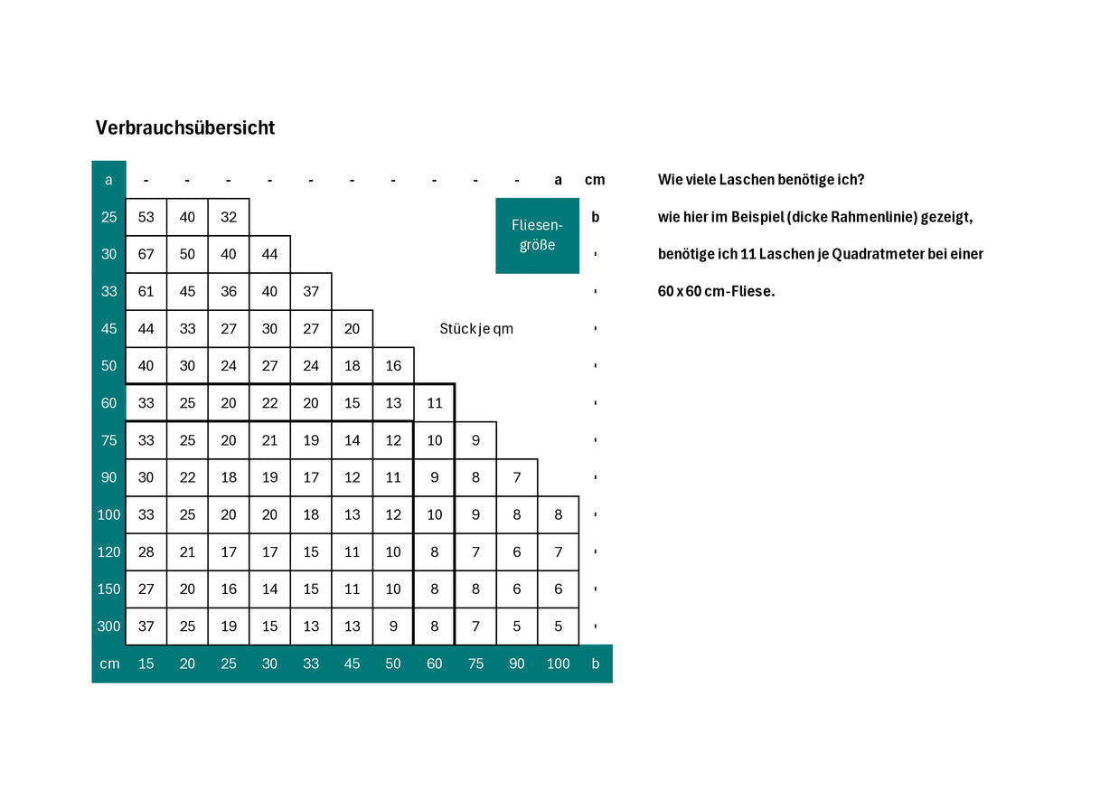 Verbrauchsübersicht Nivelliersystem - wieviele Laschen benötige ich je Quadratmeter