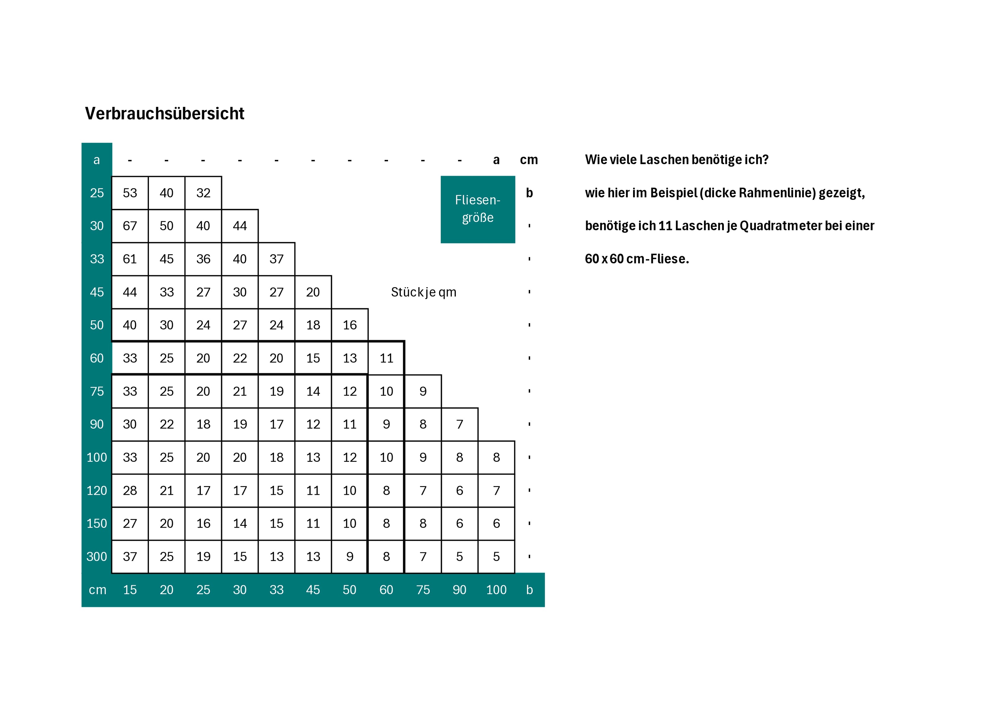 Verbrauchsübersicht Nivelliersystem - wieviele Laschen benötige ich je Quadratmeter