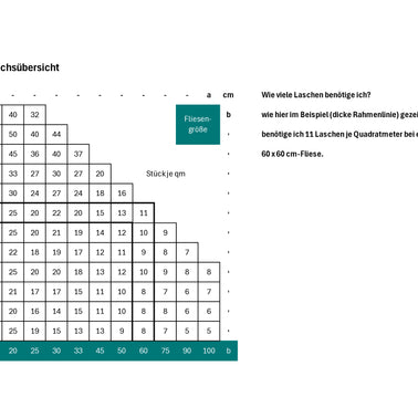 Verbrauchsübersicht Nivelliersystem - wieviele Laschen benötige ich je Quadratmeter