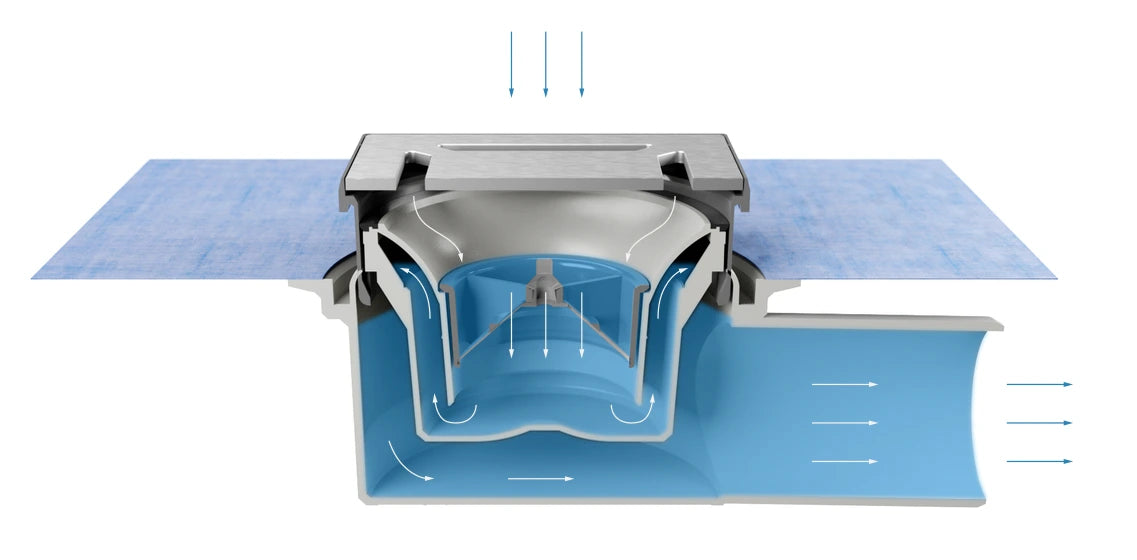 Flatline Ablauf mit herausnehmbarem Siphon und exzentrischem Ablauftopf im Querschnitt