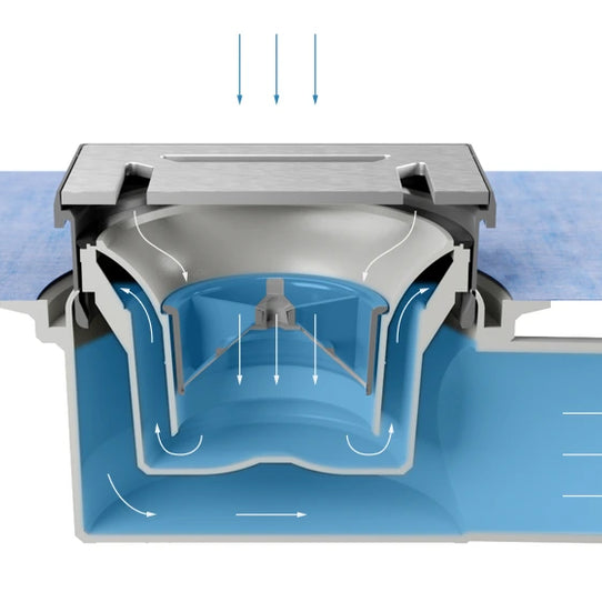 Flatline Ablauf mit herausnehmbarem Siphon und exzentrischem Ablauftopf im Querschnitt