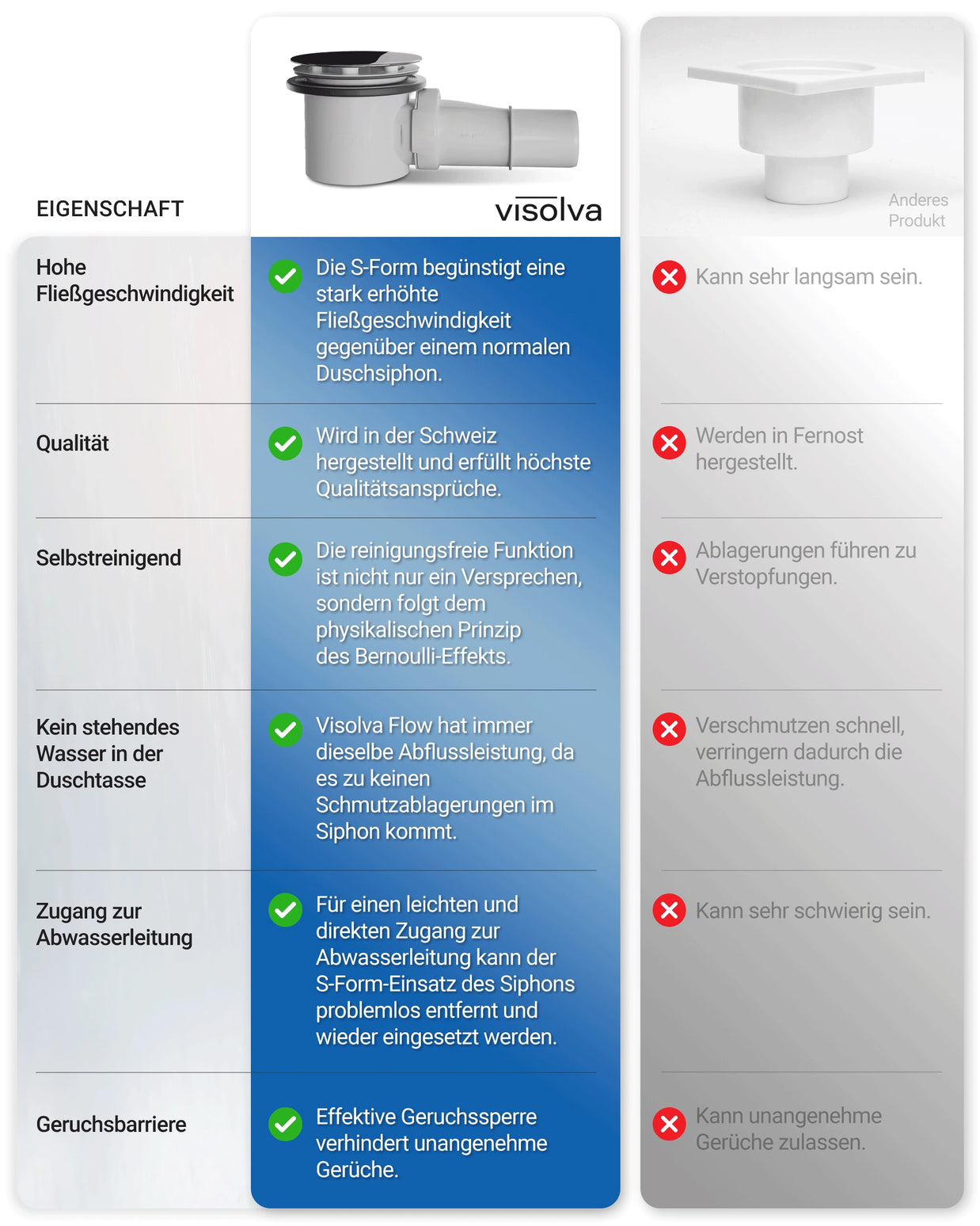 Vorteile Visolva Flow Siphon.